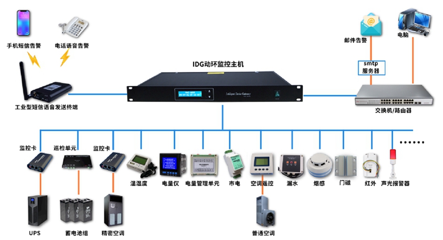 Machine room dynamic environment monitoring system